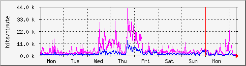 week