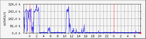 apache2_traffic Traffic Graph