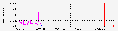 month