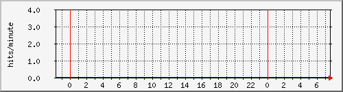 apache2_ww1_hits Traffic Graph