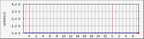 apache2_ww1_traffic Traffic Graph
