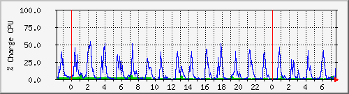 cpu Traffic Graph