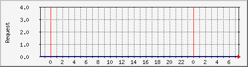 db1_mysql Traffic Graph