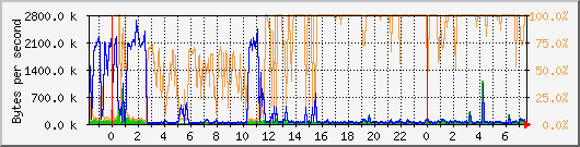 eth0 Traffic Graph